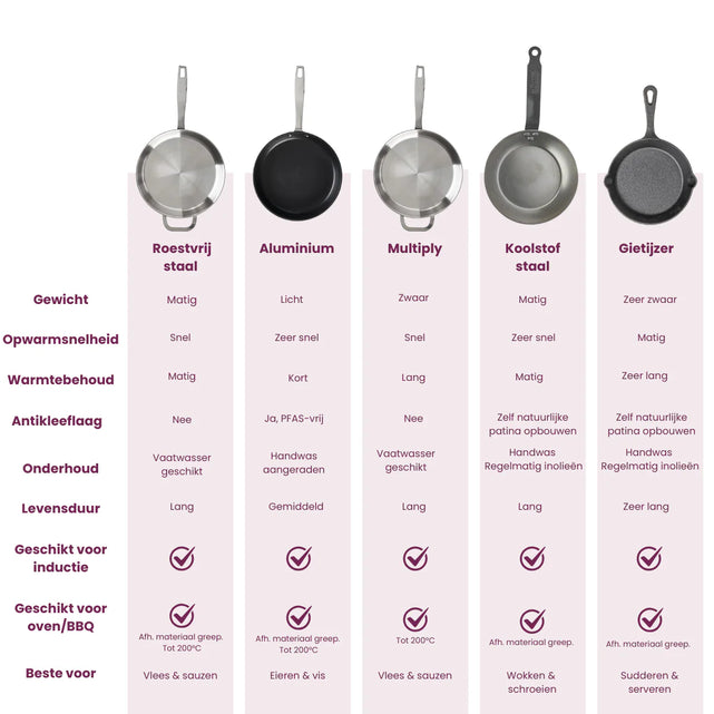 Types de matériaux des poêles de Cookinglife